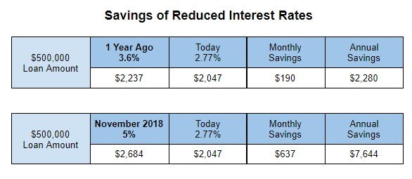 Savings-of-Reduced-Interest-Rates-1-market-stats-denver-metro